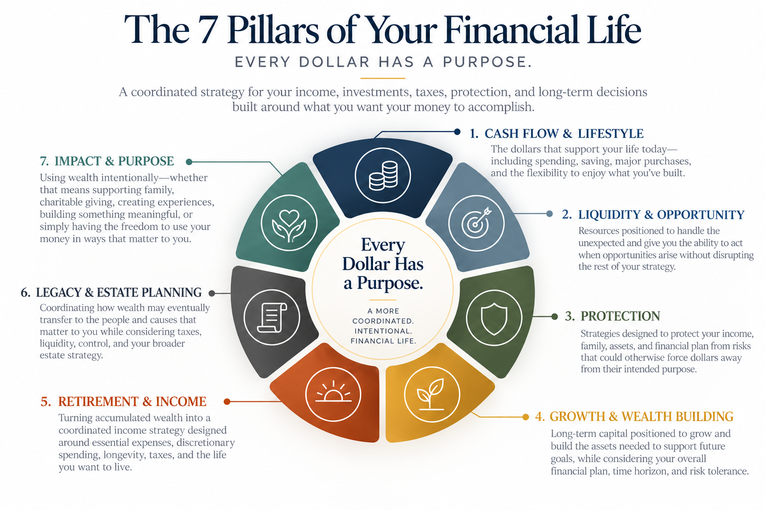7 Pillats Every Dollar has a purpose